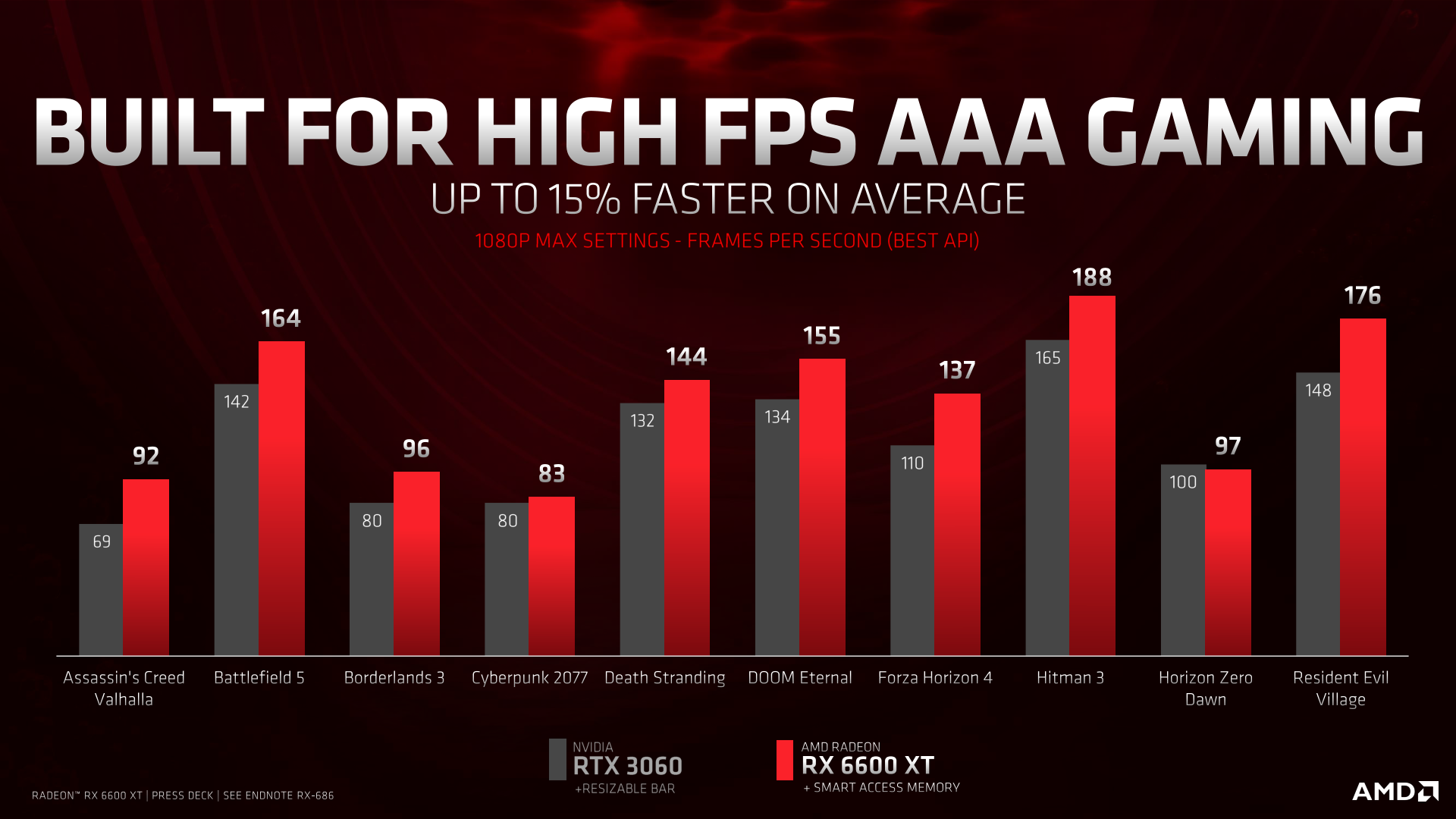 AMD Announces Radeon RX 6600 XT: Mainstream RDNA2 Lands August